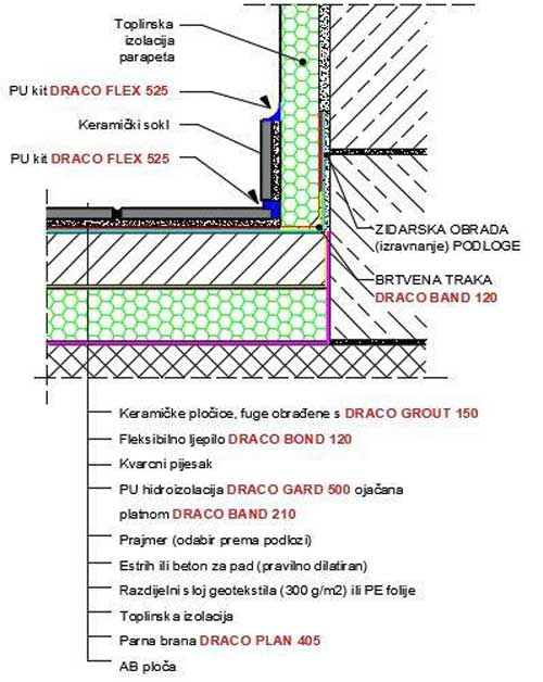 Šematski prikaz hidroizolacije terasa