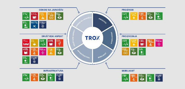 TROX je fokusiran na dugoročnost, efikasnost, inovacije i odgovorno delovanje