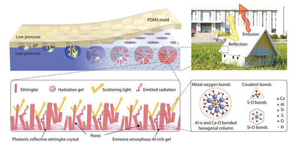 Reflektujući cement