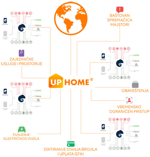 The UpHome application brings numerous possibilities