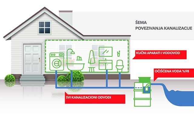 Alternativa za septičke jame