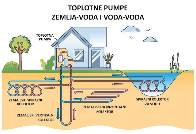 Toplotne pumpe voda-voda i zemlja-voda