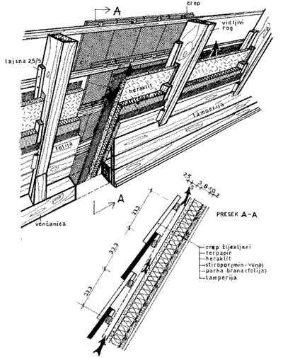 Termoizolacija krova sa slojevima između vidljivih rogova