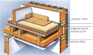 Pojedini slojevi plafona od drvenih greda međusobno su tako složeni da prenos buke svode na minimum.