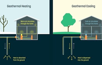 Zagrevanje i hlađenje kuće geotermalnom energijom